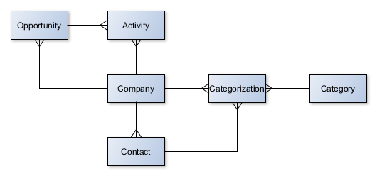 Entity-Relationship Diagram